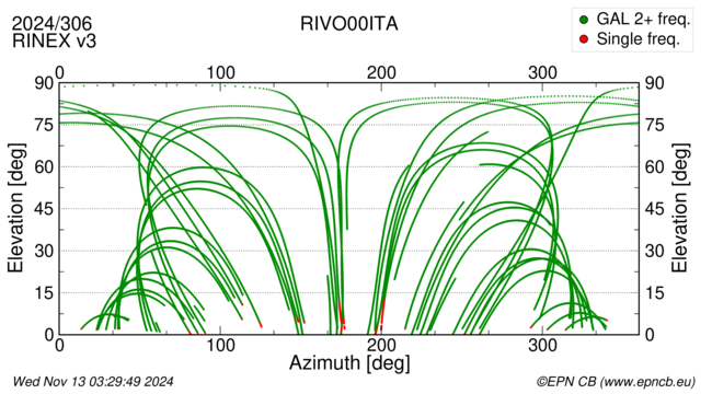 Azimuth / Elevation