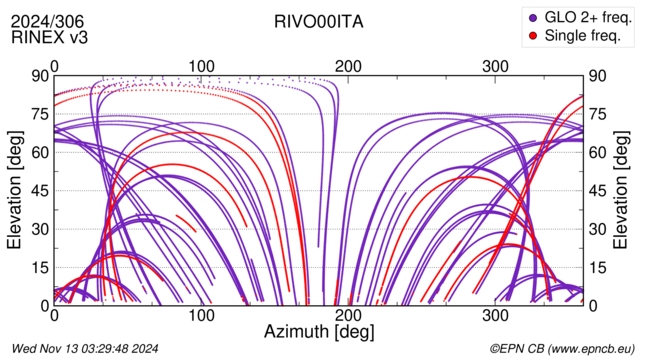 Azimuth / Elevation