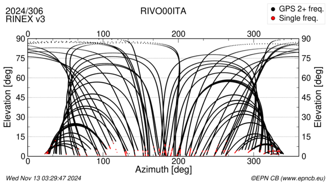 Azimuth / Elevation