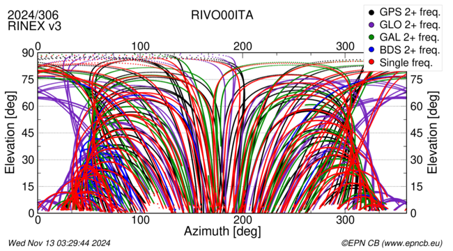 Azimuth / Elevation