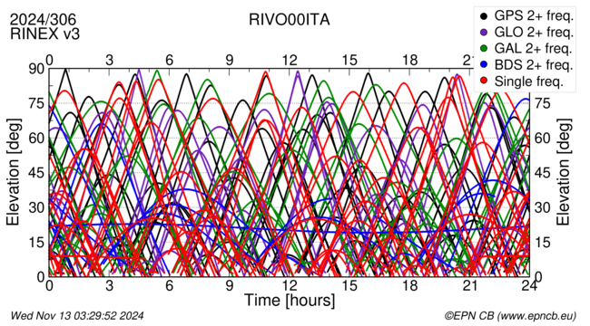 Time / Elevation