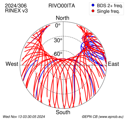 Azimuth / Elevation (polar plot)