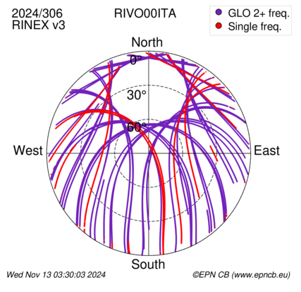 Azimuth / Elevation (polar plot)