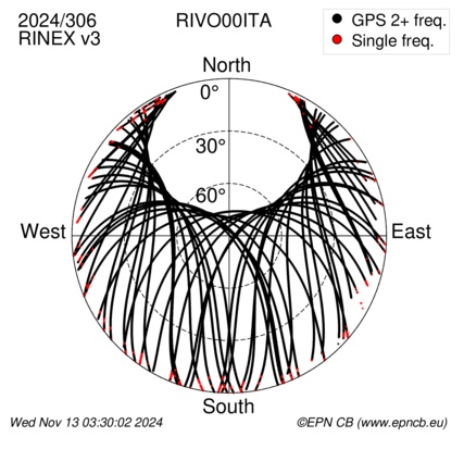 Azimuth / Elevation (polar plot)