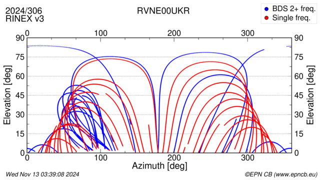 Azimuth / Elevation