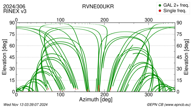 Azimuth / Elevation