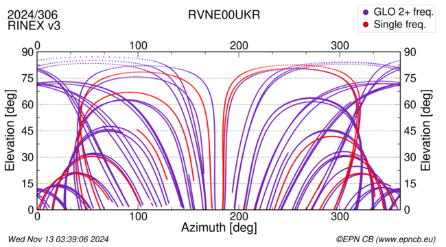 Azimuth / Elevation