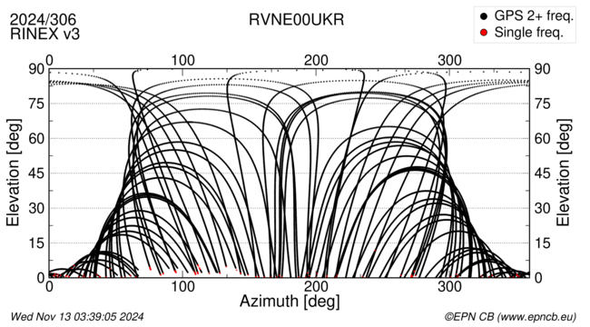 Azimuth / Elevation