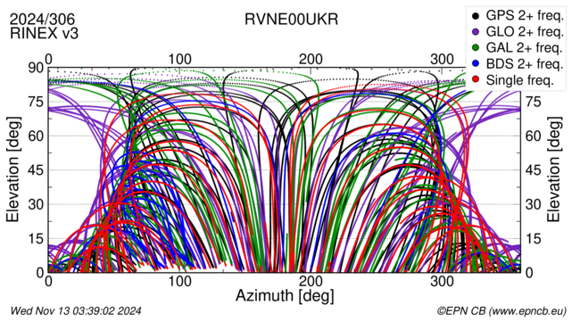 Azimuth / Elevation