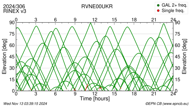 Azimuth / Elevation