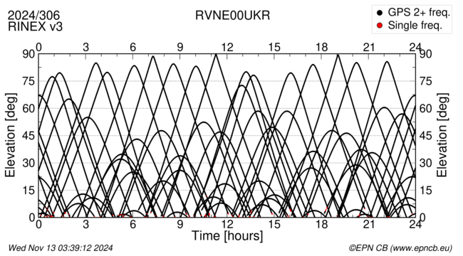 Azimuth / Elevation