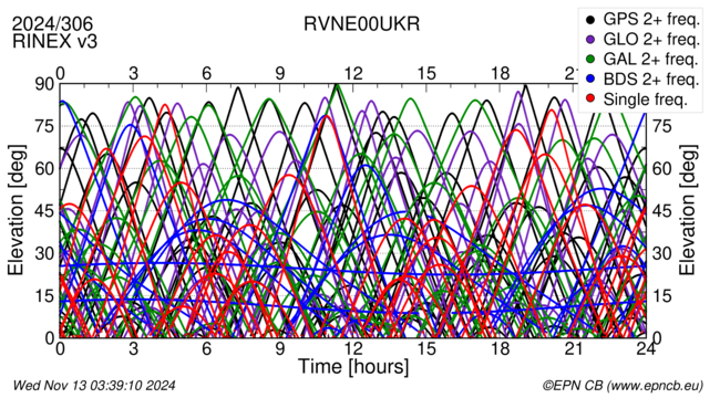 Time / Elevation