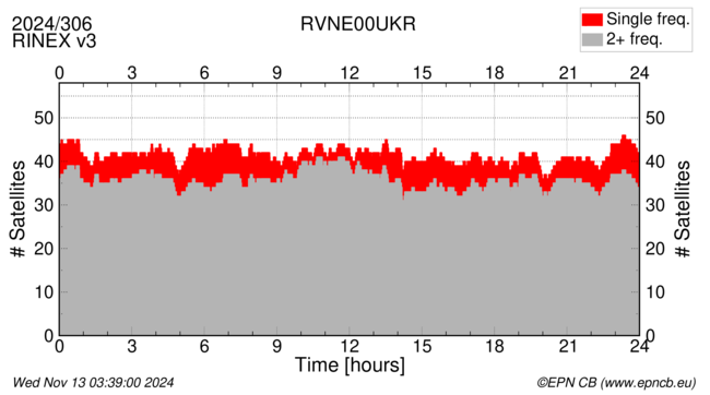 Time / Number of satellites