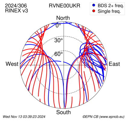 Azimuth / Elevation (polar plot)