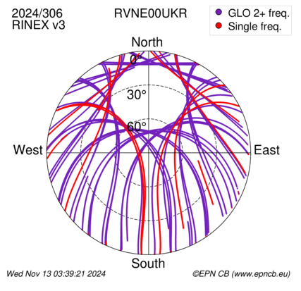 Azimuth / Elevation (polar plot)