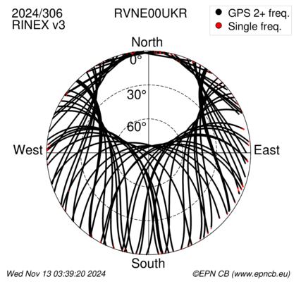 Azimuth / Elevation (polar plot)