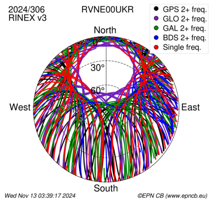 Azimuth / Elevation (polar plot)