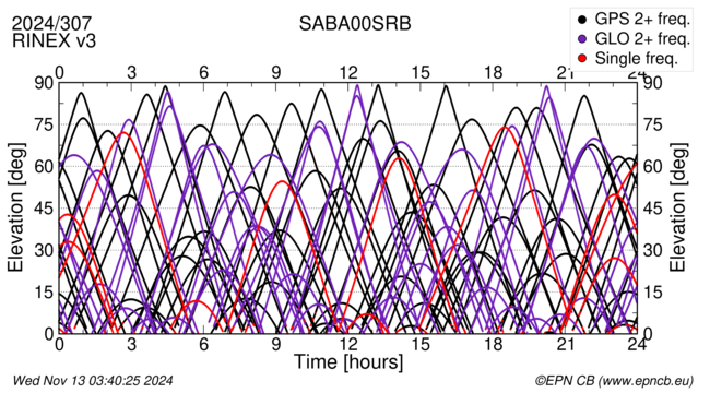 Time / Elevation