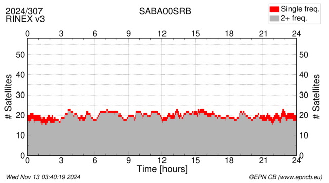 Time / Number of satellites