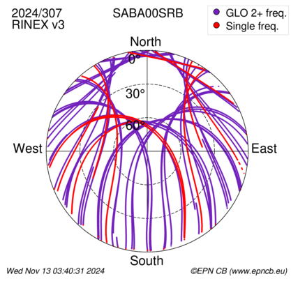 Azimuth / Elevation (polar plot)