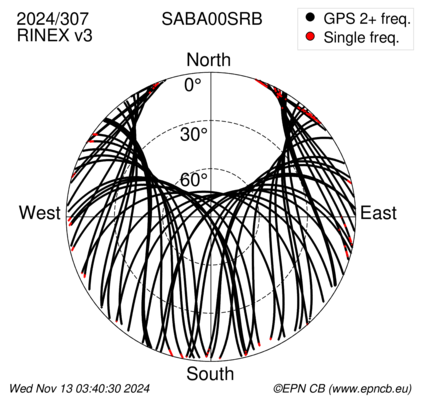 Azimuth / Elevation (polar plot)