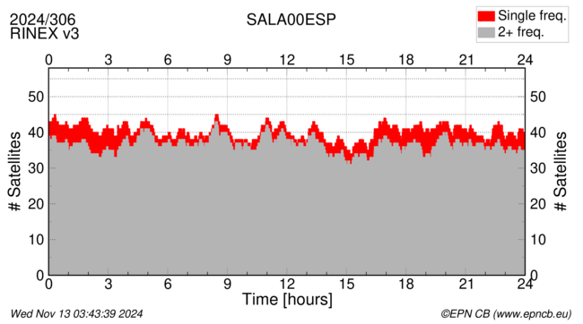 Time / Number of satellites