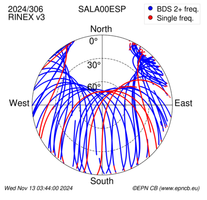 Azimuth / Elevation (polar plot)