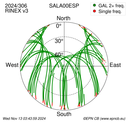 Azimuth / Elevation (polar plot)