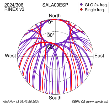 Azimuth / Elevation (polar plot)