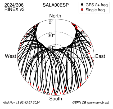 Azimuth / Elevation (polar plot)