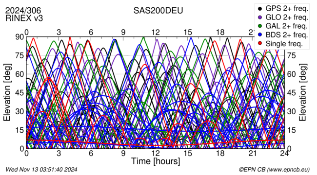 Time / Elevation