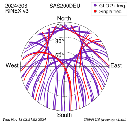 Azimuth / Elevation (polar plot)