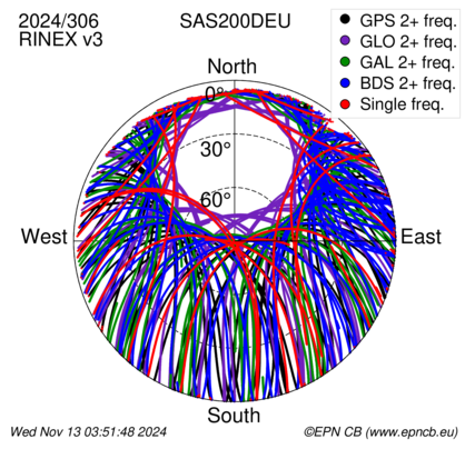 Azimuth / Elevation (polar plot)