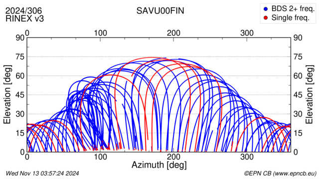 Azimuth / Elevation