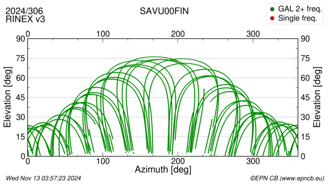 Azimuth / Elevation