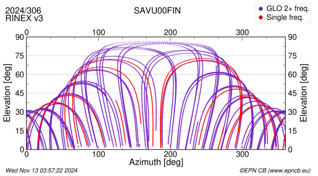 Azimuth / Elevation