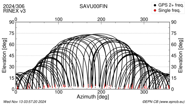 Azimuth / Elevation