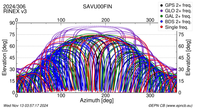 Azimuth / Elevation