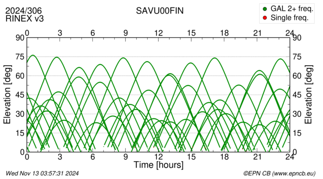 Azimuth / Elevation