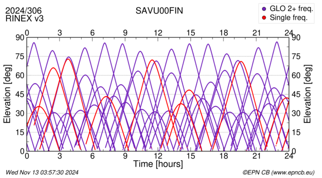 Azimuth / Elevation