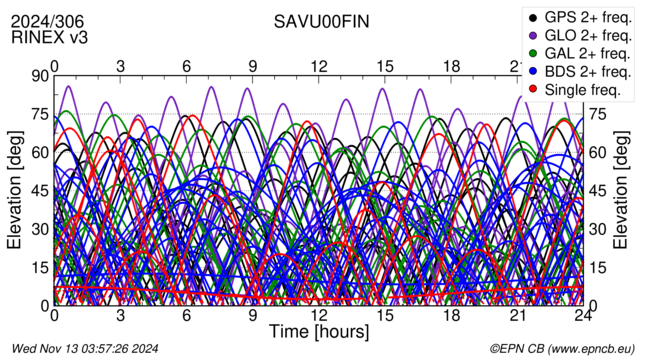 Time / Elevation