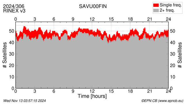 Time / Number of satellites