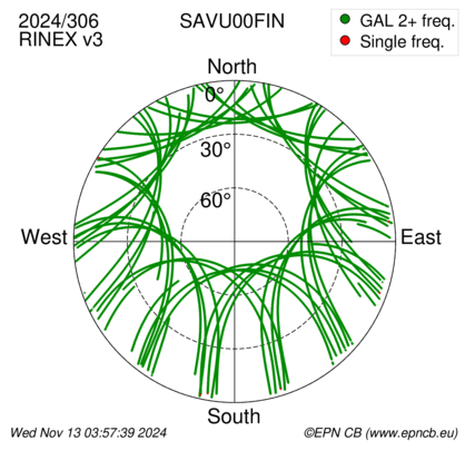 Azimuth / Elevation (polar plot)