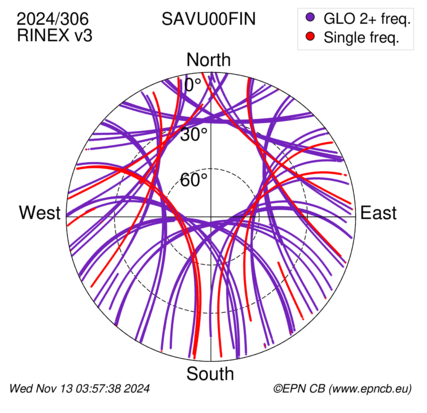 Azimuth / Elevation (polar plot)