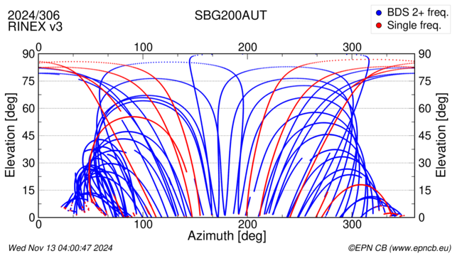 Azimuth / Elevation