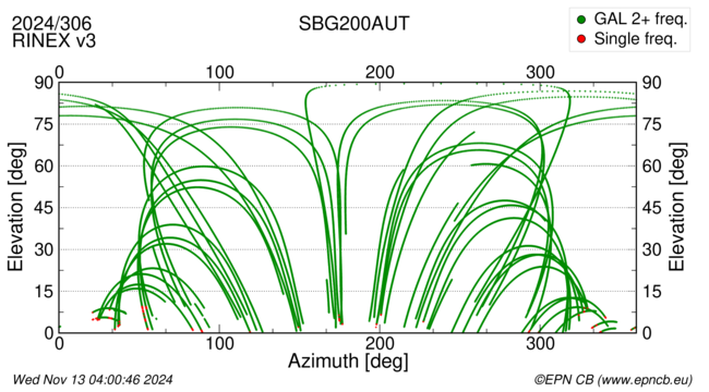 Azimuth / Elevation