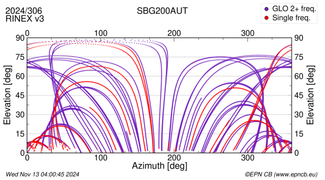 Azimuth / Elevation