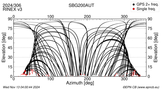 Azimuth / Elevation