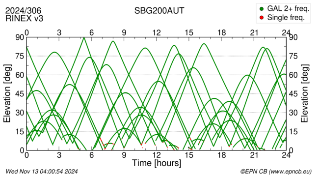 Azimuth / Elevation