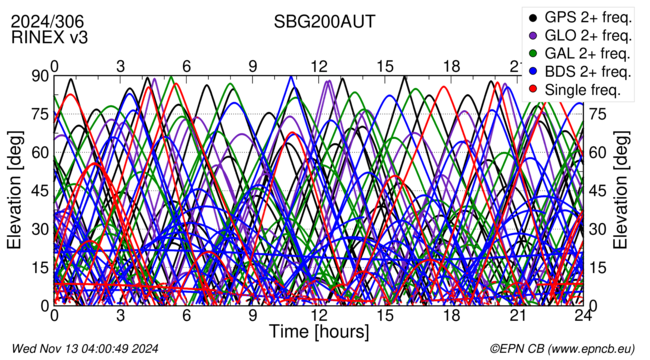 Time / Elevation